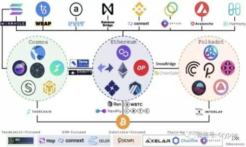 比特币钱包有几位

比特币, 钱包, 数字货币/guanjianci

随着比特币和其他数字货币的快速发展，越来越多的人开始关注比特币钱包的使用。比特币钱包是存储和管理比特币的工具，其功能类似于传统银行账户，但由于其基于区块链技术，使用方法和安全性也有很大不同。比特币钱包的“位数”通常指的是地址的长度，而比特币地址的位数则取决于生成地址的算法和类型。本文将详细探讨比特币钱包的相关信息，包括比特币钱包的类型、如何使用、如何选择，以及比特币交易的安全性等方面，最终解决“比特币钱包有几位”的问题。

比特币钱包的类型

比特币钱包主要有几种类型，分别是：软件钱包、硬件钱包、纸钱包和网络钱包。每种类型都有其独特的优势和劣势，适合不同类型的用户。

首先，软件钱包是最常用的一种类型。它可以安装在计算机或移动设备上，能够直接与区块链进行交互。软件钱包分为全节点钱包和轻量级钱包。全节点钱包下载整个区块链，需要大量的存储空间；而轻量钱包则只下载区块链的部分数据，使用更方便。

其次，硬件钱包是一种专用于存储比特币的物理设备，它提供了比软件钱包更高的安全性。用户在使用硬件钱包时，不必担心病毒或黑客攻击，因为私钥是保存在硬件设备上的。

纸钱包是一种将比特币地址及其私钥打印在纸上的方式。虽然这种方式不容易被黑客攻击，但纸张易损坏，一旦丢失就无法恢复。

最后，网络钱包是由第三方服务提供商托管的在线钱包。其方便之处在于用户能够随时随地访问自己的比特币，但其安全性较差，容易遭受网络攻击。

比特币钱包的地址格式

比特币地址通常以字母和数字的组合形式存在，主流的比特币地址格式主要有三种：P2PKH、P2SH和Bech32。

P2PKH（Pay to Public Key Hash）地址以数字1开头，长度为34位，使用的是最传统的比特币地址格式。

P2SH（Pay to Script Hash）地址以数字3开头，长度同样为34位，主要用于多重签名和其他复杂交易。

Bech32地址是相对较新的格式，以“bc1”开头，强调更好的可读性和更低的交易费用。其长度可以从42位到62位不等。

如何选择比特币钱包

选择比特币钱包时，需要考虑多个因素，包括安全性、便捷性、兼容性和支持的币种等。

首先，安全性是最重要的因素。用户需要选择支持多重签名、两步验证等安全措施的钱包，确保其资产不会被黑客轻易盗取。

其次，便捷性也是要考虑的因素。不同类型的钱包在使用方便程度上有所不同，用户应该选择最适合自己需求的类型。

兼容性则是指钱包能够支持的币种类型，尽管用户主要关注比特币，但选择一个能够管理多种数字货币的钱包可能更为实用。

最后，选择一个良好的客户支持服务也是必要的，这样在使用过程中遇到问题时，能够及时获得帮助。

比特币交易的安全性

在使用比特币钱包进行交易时，安全性是每位用户最关心的问题之一。虽然区块链技术的去中心化特点使得数据篡改变得极为困难，但还是有一些潜在风险。

用户在选择钱包时，应该优先选择信誉良好的品牌，同时定期备份自己的钱包信息，包括恢复助记词和私钥等。此外，用户在进行交易时，也要谨慎选择交易对方，以免落入诈骗陷阱。

为了进一步提高交易安全性，用户应选用VPN等加密技术保护自己的网络环境，同时还可以定期更新密码和安全设置。

相关问题

比特币钱包的工作原理是什么？

比特币钱包的工作原理主要是靠生成和管理用户的比特币地址和私钥。钱包通过生成公钥和私钥，来帮助用户接收和发送比特币。

公钥是一个地址，用户可以将其分享给他人，用于接收比特币。而私钥则是能够控制和管理这些比特币的秘密信息，用户必须妥善保管，任何知晓该私钥的人都能随意支配相应的比特币。

当用户想要发送比特币时，钱包会将交易信息加密并利用私钥进行签名。此时，交易会被广播到比特币网络，矿工们会基于这些交易信息进行确认和打包。

由于比特币网络的去中心化特点，交易的确认时间会有所不同，大致在几分钟至几小时之间。用户在使用钱包时，可以根据交易情况查询区块链，确认自己的交易状态。

比特币钱包的安全措施有哪些？

比特币钱包的安全措施主要包括多重签名、冷存储和定期备份等。

多重签名（Multi-Sig）是一项技术，它要求多个私钥共同签名才能完成一笔交易。这种方式大大提高了安全等级，防止单一私钥被盗后导致资产损失。

冷存储是指将私钥离线保存，从而避免在线黑客攻击。用户可以将私钥写在纸上或存储在独立的硬件设备中，大大提高资产的安全性。

定期备份钱包信息也是一种行之有效的安全措施。用户应在安装和使用钱包后，及时备份助记词和私钥，以防止因设备损坏或丢失造成资产损失。

比特币交易的费用如何计算？

比特币交易费用是指用户在发送比特币时需要支付的额外费用，通常由矿工设定。交易费用会根据网络拥堵程度和交易大小等因素而有所变化。

在比特币网络中，交易费用是随着区块链的使用情况而波动的。在高峰期，由于交易量大，矿工优先处理支付高费用的交易，导致交易费用上涨；反之，在低峰期，交易费用则相对较低。

用户在进行交易前，应注意查看当前的网络费用情况，可以通过一些比特币相关网站查询具体数据。同时，一些钱包应用也会为用户提供交易费用的建议。

未来的比特币钱包发展趋势是什么？

未来比特币钱包的发展主要集中在安全性、用户体验和多样化功能上。随着比特币的普及，用户对钱包的安全性要求将更为严格，相关企业也会不断改进安全技术。

用户体验方面，钱包开发者将会致力于创建更为便捷、易用的接口，让新手用户也能轻松上手。同时，移动钱包和硬件钱包的结合将成为趋势，使得安全性和便捷性得到平衡。

在功能多样化方面，未来的比特币钱包可能会支持更多的数字资产，不仅限于比特币，还可能包括以太坊、莱特币等其他加密货币。通过提供多币种管理和交易功能，钱包将更有竞争力。 